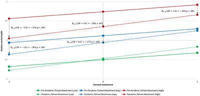 The impact of school attachment and parental involvement on the positive mental health of 2SLGBTQ + students during COVID-19